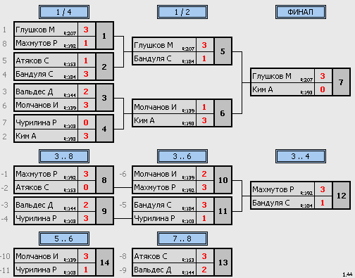 результаты турнира МАКС-200 НАТЕН ул.1905